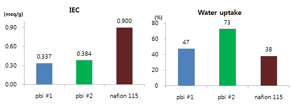 PBI IEC 및 water uptake 결과