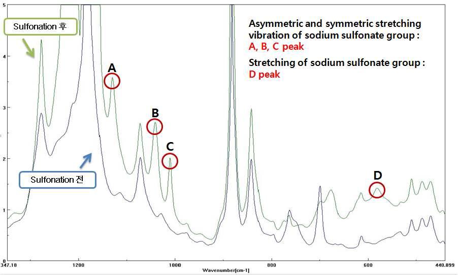 PVDF FT-IR 평가 결과