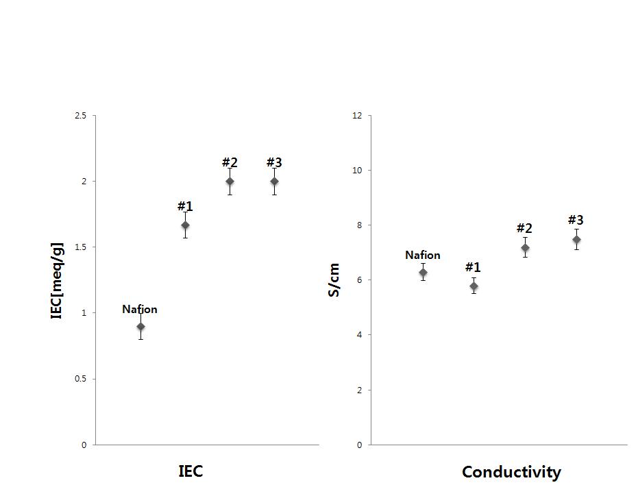 PVDF 분리막 IEC 및 Conductivity 측정결과