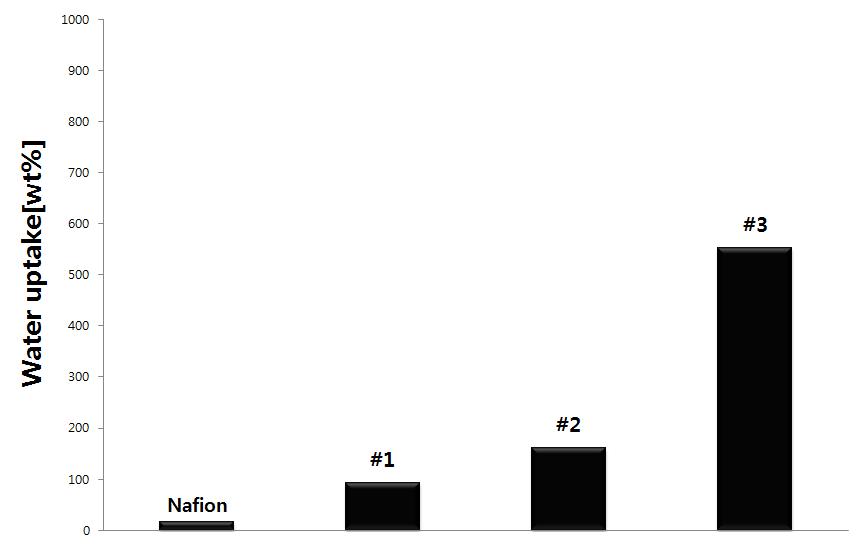 PVDF 분리막 Water uptake 평가 결과