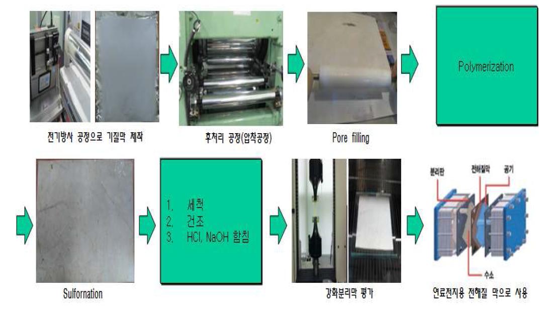 대면적 강화 분리막 후처리 공정도