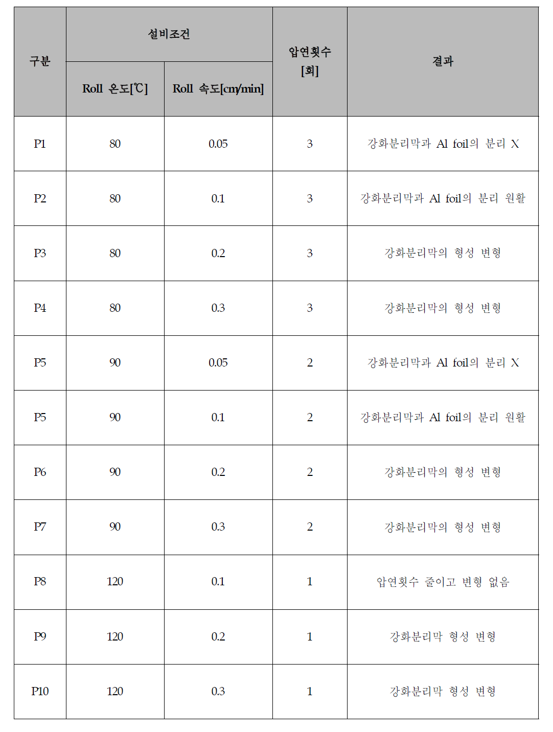 대면적 강화 분리막 공정변수