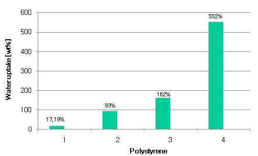 Water uptake 1 : Nafion, 2 : PS 10%, 3 : PS 15%, 4 PS 25%