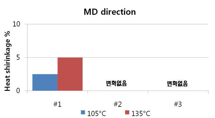 대면적 강화분리막 MD 결과