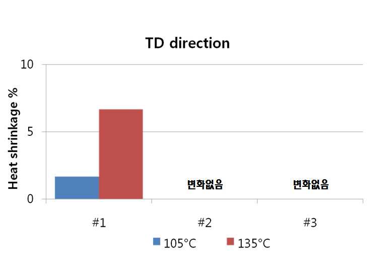 대면적 강화분리막 TD 결과