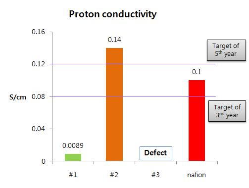강화 분리막 전기전도도 평가 결과