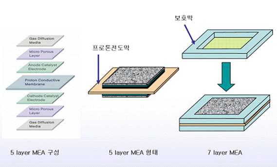 MEA 구성도