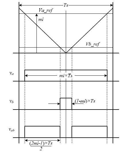 Unipolar PWM