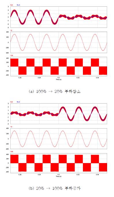 부하가변 시 인버터 출력 파형