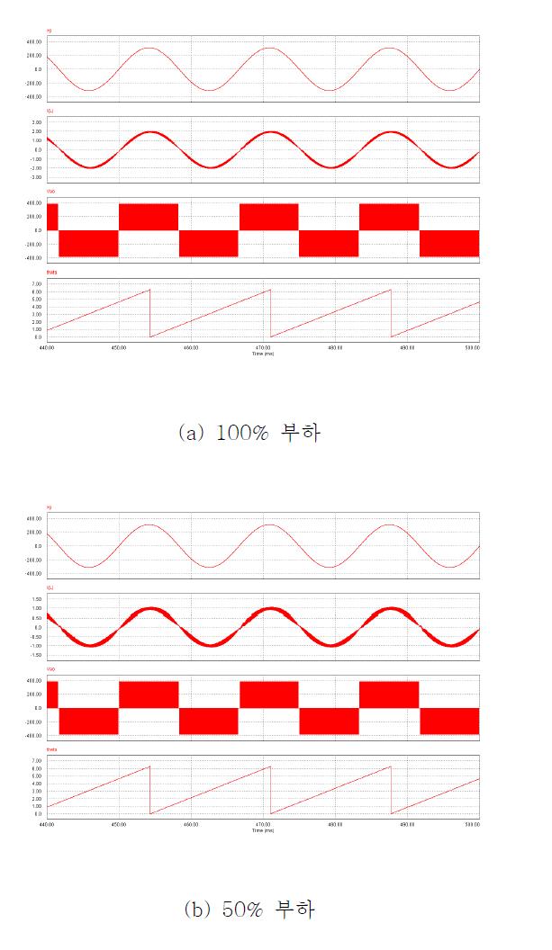 Full-bridge 인버터의 시뮬레이션 파형