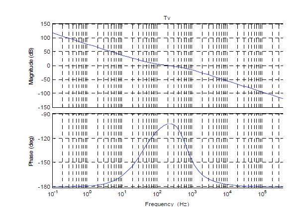 전압 제어기 루프 이득()의 보드 선도