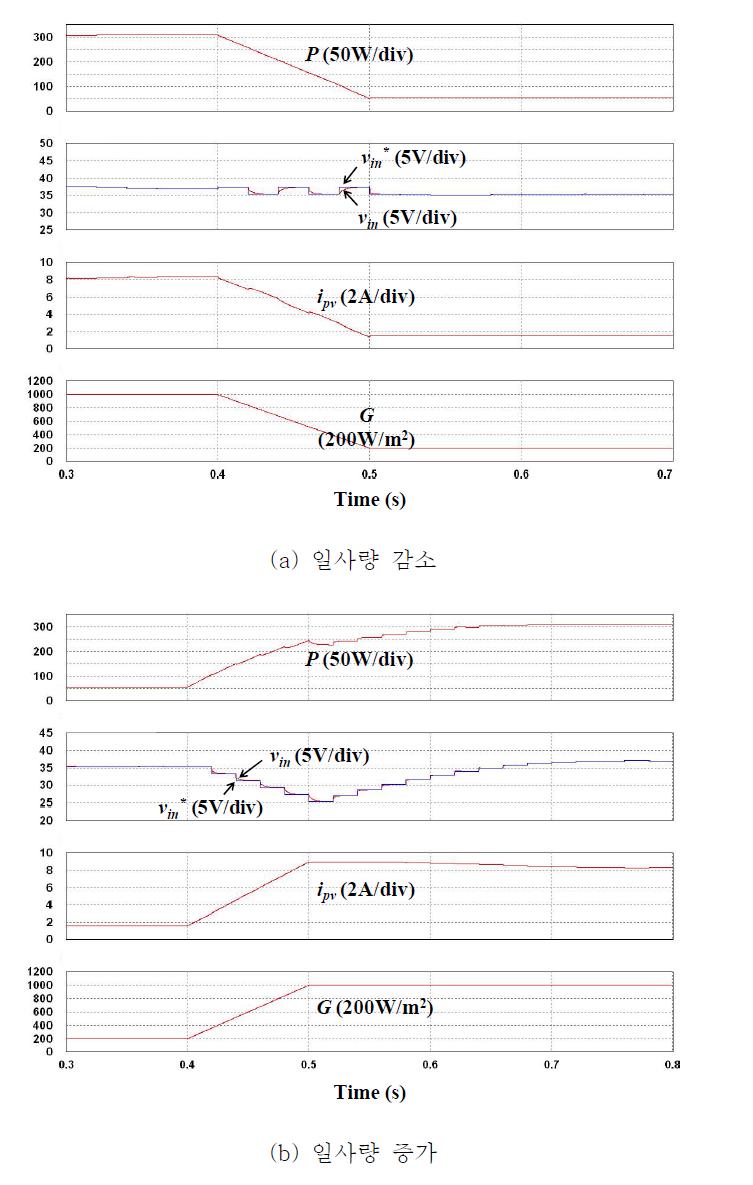 일사량 변화에 대한 MPPT 추종