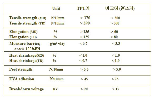 TPT계 백시트의 불소계와의 연속공정제품 물성비교