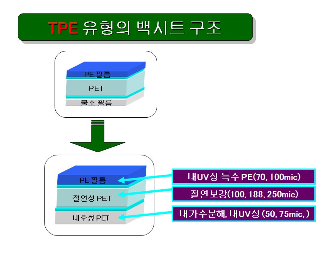 TPE 유형의 PET베이스 백시트 적층 구조