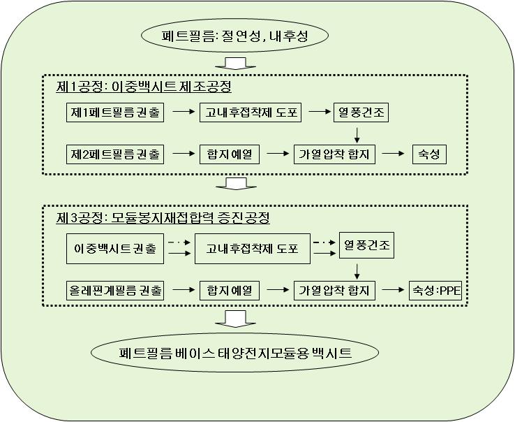 TPE계 PET베이스 백시트 제조공정 흐름도