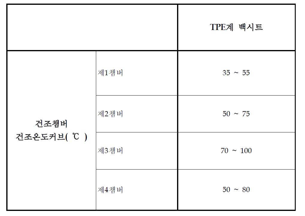 TPE계 백시트의 연속제조공정 건조챔버 최적 조건