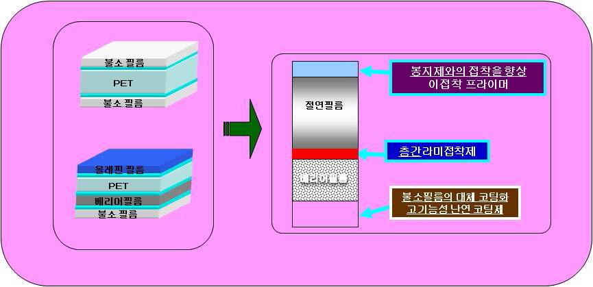 FRs(난연) 유형의 PET베이스 백시트 적층 구조