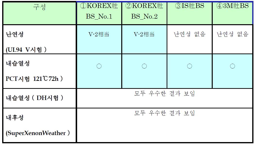 난연 등 백시트 성능 비교시험