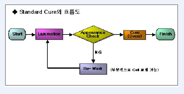 Standard cure용 EVA sheet의 흐름도