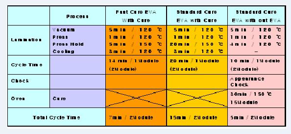 EVA 조건별 Lamination 조건