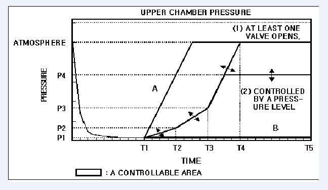 Upper chamber의 제어 Curve