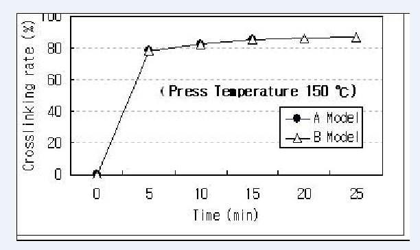 시간에 따른 EVA의 Crosslinking rate