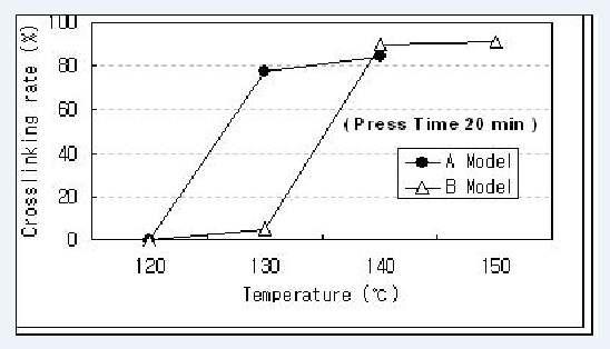 온도에 따른 EVA의 Crosslinking rate