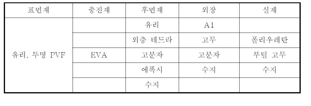 태양전지 모듈 구성부재의 일람표