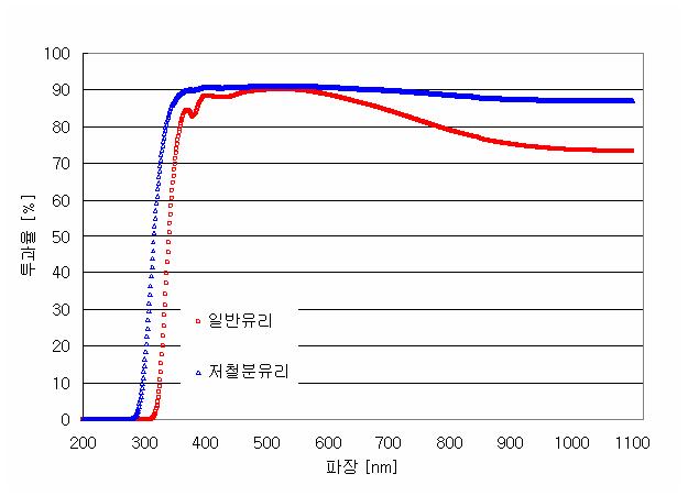 온도에 따른 EVA의 Crosslinking rate 일반유리와 저철분유리의 광투과율 비교