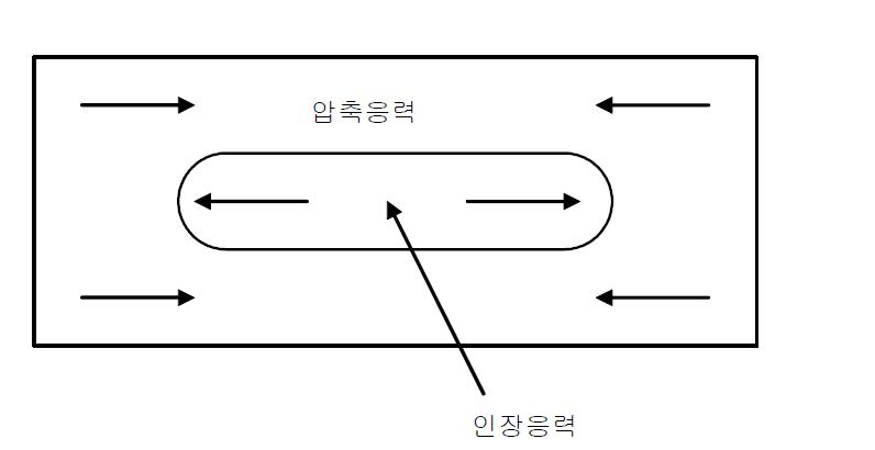 강화유리의 응력분포