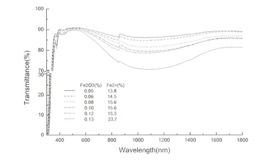 산화철분 함량에 따른 저철분 강화유리 투과율