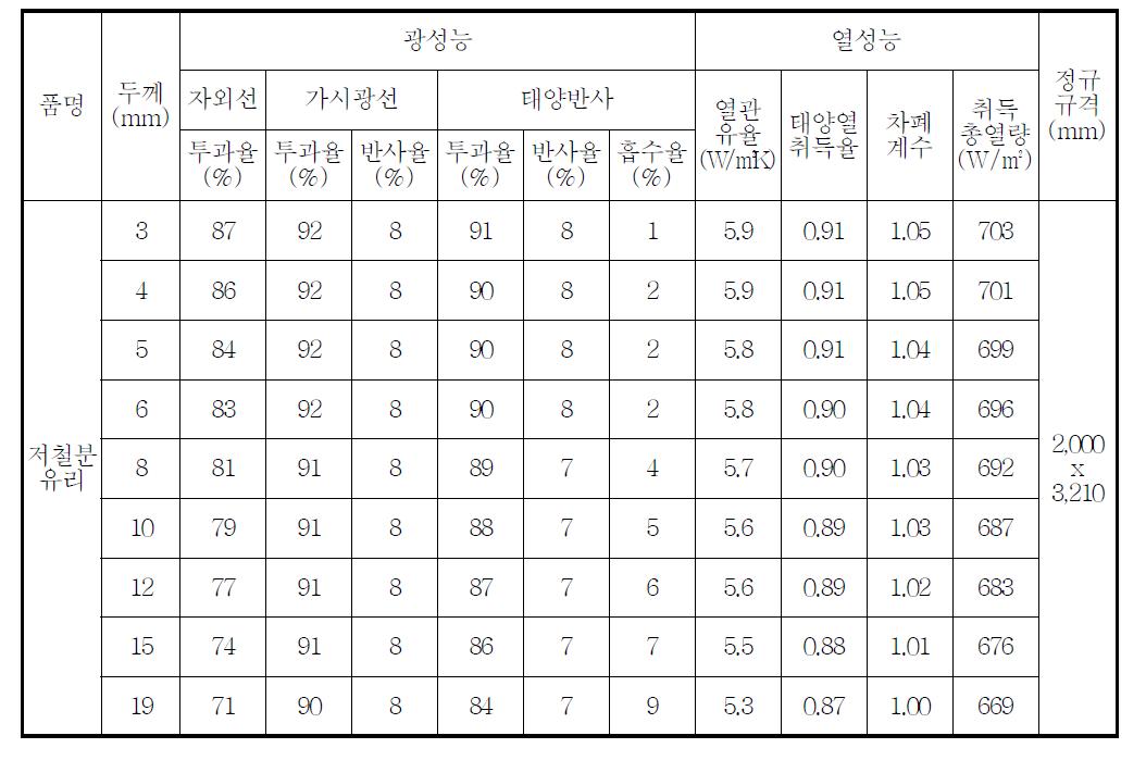 저철분 강화유리 두께에 따른 광 특성