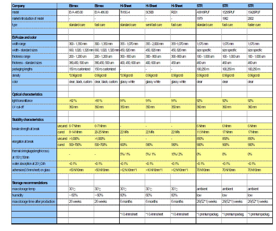 EVA Sheet의 주요사양 비교