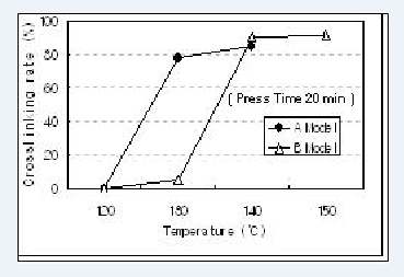 온도에 따른 EVA의 Crosslinking Rate Crosslinking Rate