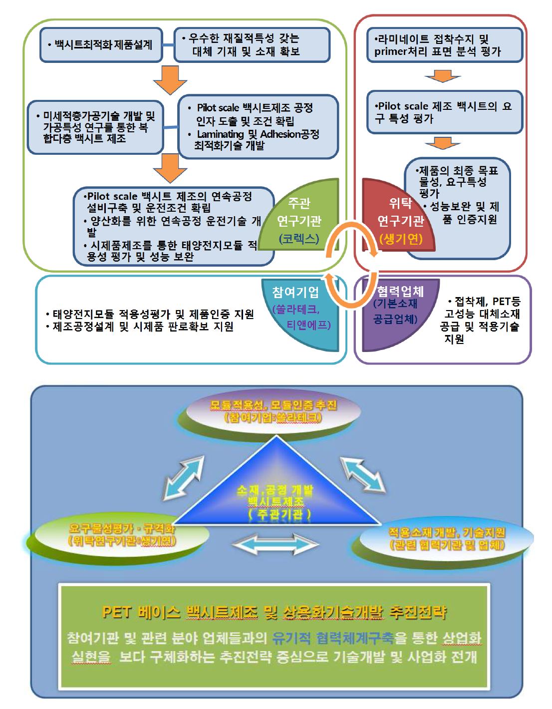 연구개발 추진 체계 및 전략