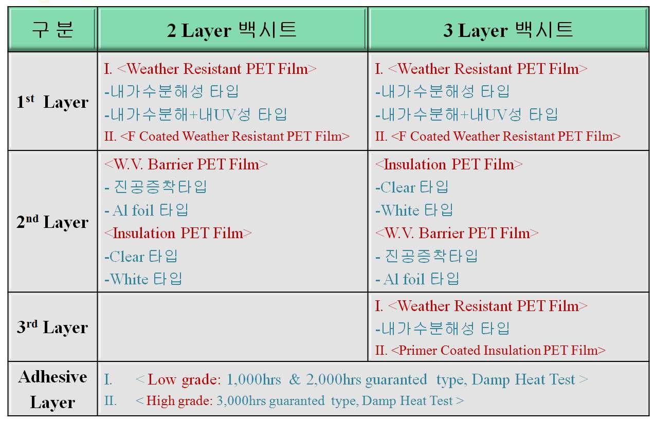 PET베이스 백시트제품 구성 Layer 설계