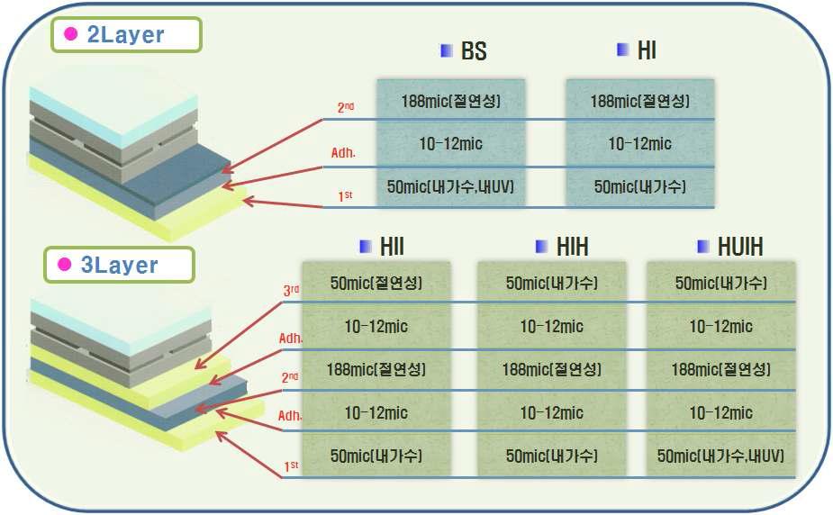 2~3Layer 유형의 제조된 PET베이스 백시트제품 단면도