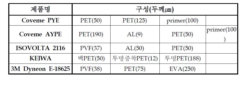 경쟁사 Back sheet