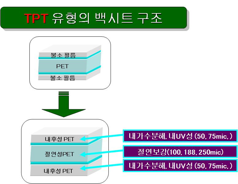 TPT 유형의 PET베이스 백시트 적층 구조