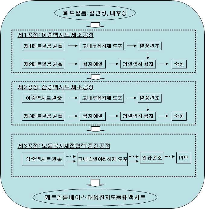 TPT계 PET베이스 백시트 제조공정 흐름도