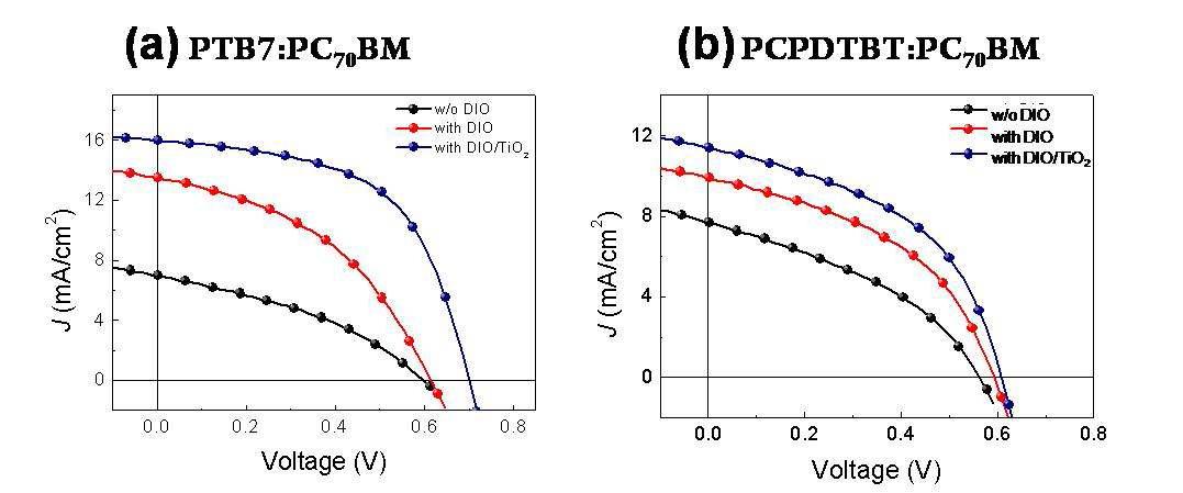 PTB7:PC70BM(a) 및 PCPDTBT:PC70BM(b)를 광활성층으로 사용한 폴리머 태양전지의 첨가제 (DIO)의 사용 유무 및 TiO2 중간층 도입에 따른 J-V 특성.