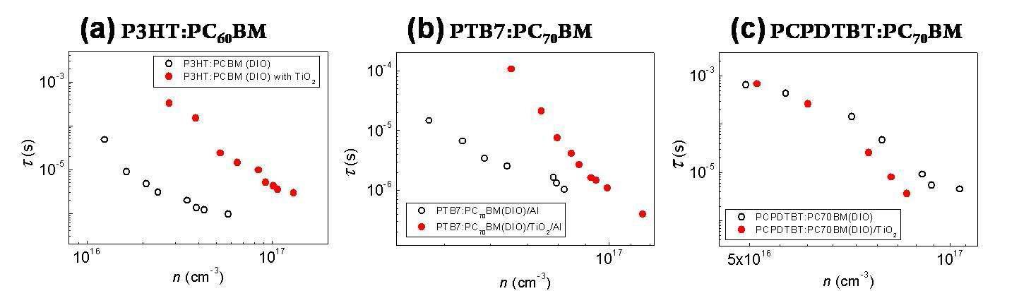 Transient Photovoltage (TPV) 기술로 측정한 전하 농도(charge carrier denstiy)에 따른 재결합 수명 (lifetime) 결과.