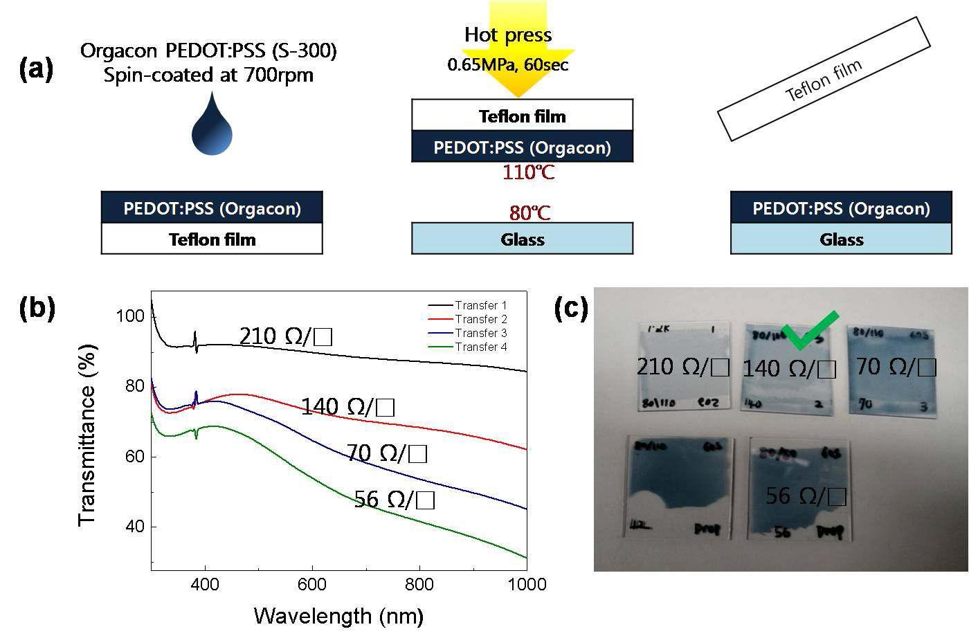 (a) PEDOT:PSS 전도성 고분자를 이용한 투명전극 제조과정 (b) PEDOT:PSS 투명전극의 광투과도에 따른 면저항 (c) PEDOT:PSS 투명전극의 사진
