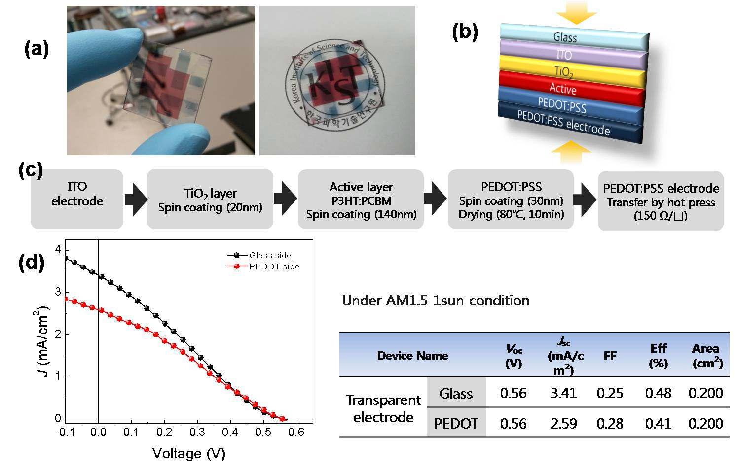 PEDOT:PSS 투명전극을 이용한 폴리머태양전지의 사진 (a), 소자 구조를 나타낸 모식도 (b), 투명전극 폴리머 태양전지 제조를 위한 실험과정 (c), 및 J-V 특성 (d).