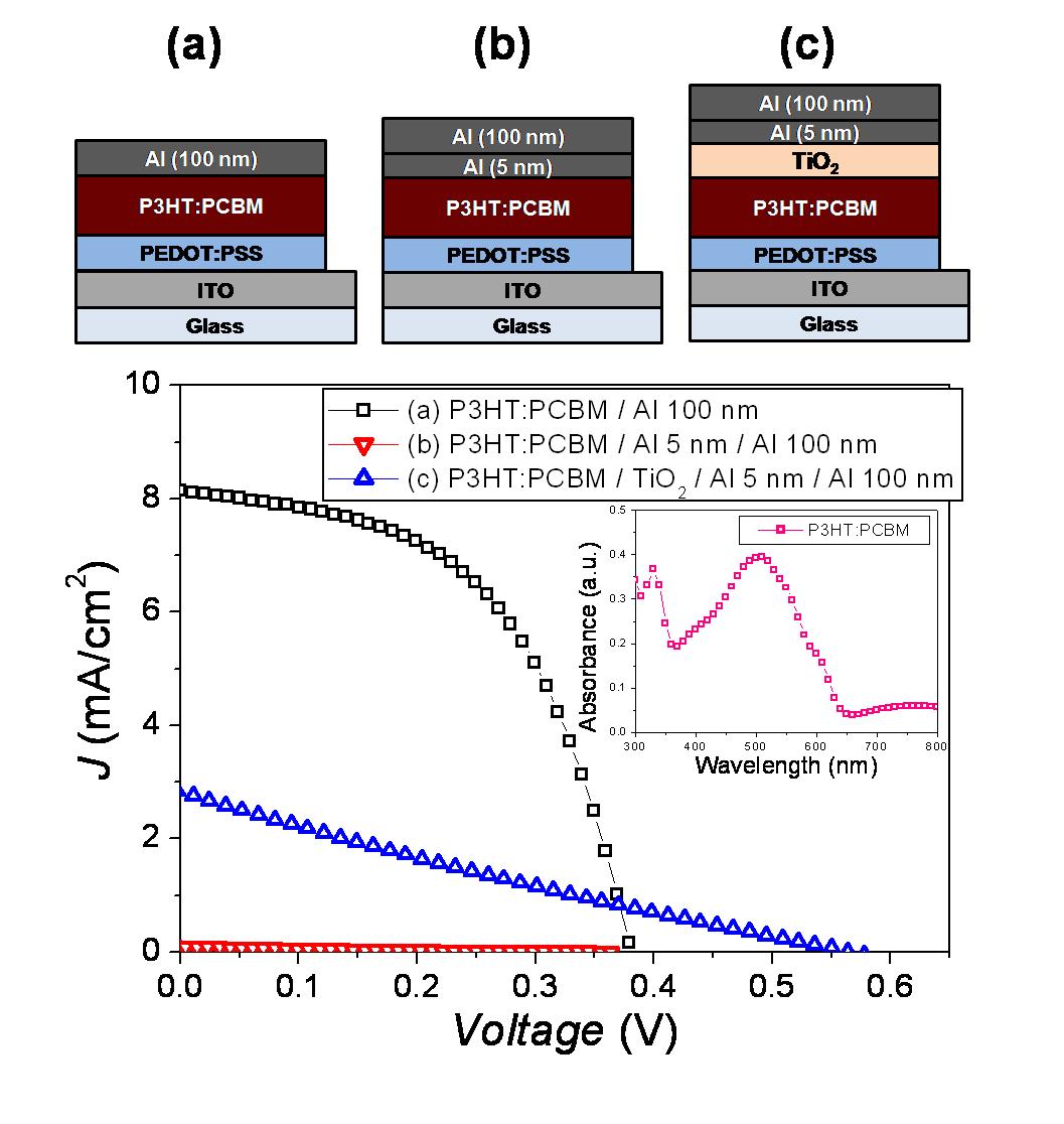 Al2O3절연 산화막의 효과를 알아보기 위해 의도적으로 광활성층과 금속전극 사이에 절연 산화막을 형성시킨 후 제작한 폴리머 태양전지의 특성.