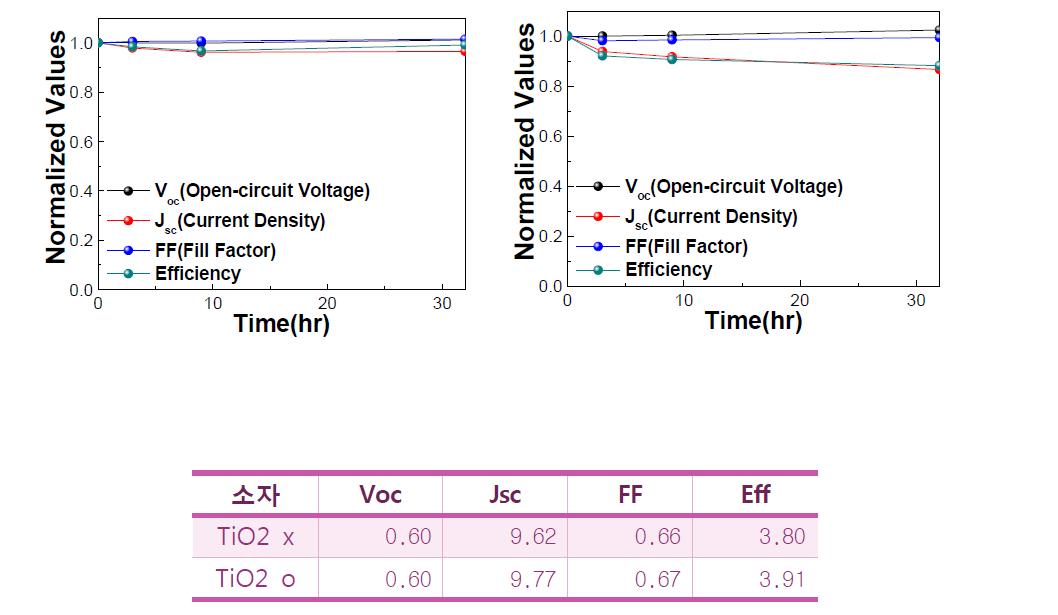 Encapsulation하지 않은 삽입층을 이용한 TiO2 삽입층을 이용한 소자의 시간에 따른 특성 변화