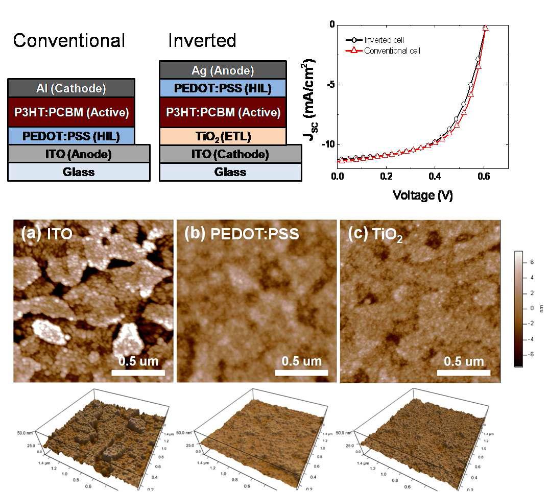 기존방식(conventional) 구조와 역전형 (inverted) 구조 폴리머 태양전지의 소자 구조 모식도와 J-V 특성 및 AFM 사진.