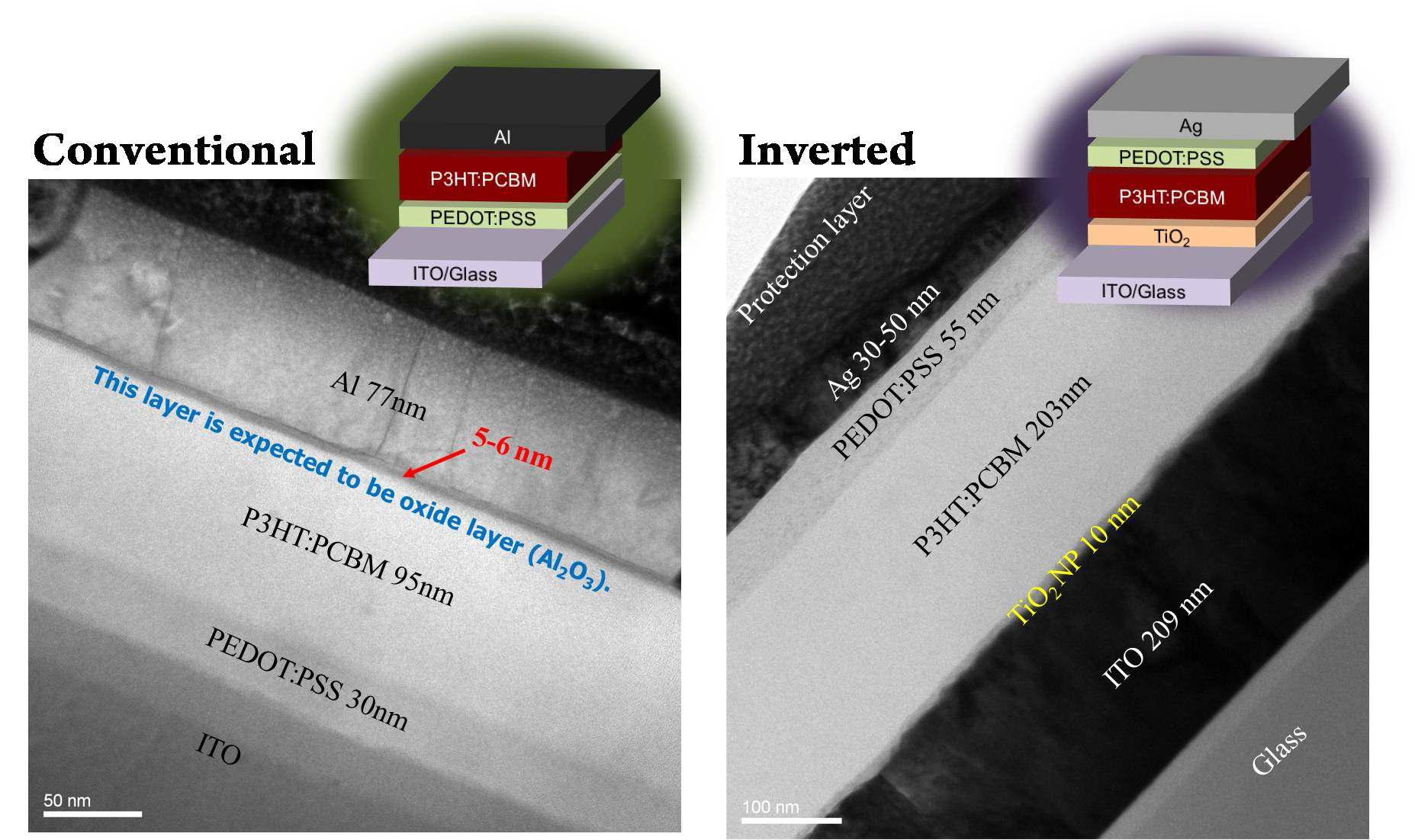 기존방식(conventional) 구조와 역전형 (inverted) 구조 폴리머 태양전지의 단면-전자현미경 (Cross-sectional TEM) 사진.