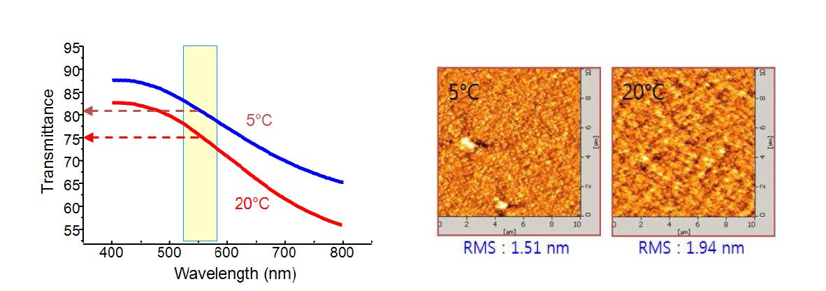 온도변화에 따른 박막필름의 투명도와 박막필름의 표면 모폴로지.