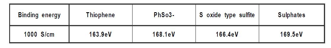 sulfur의 주요 binding energy